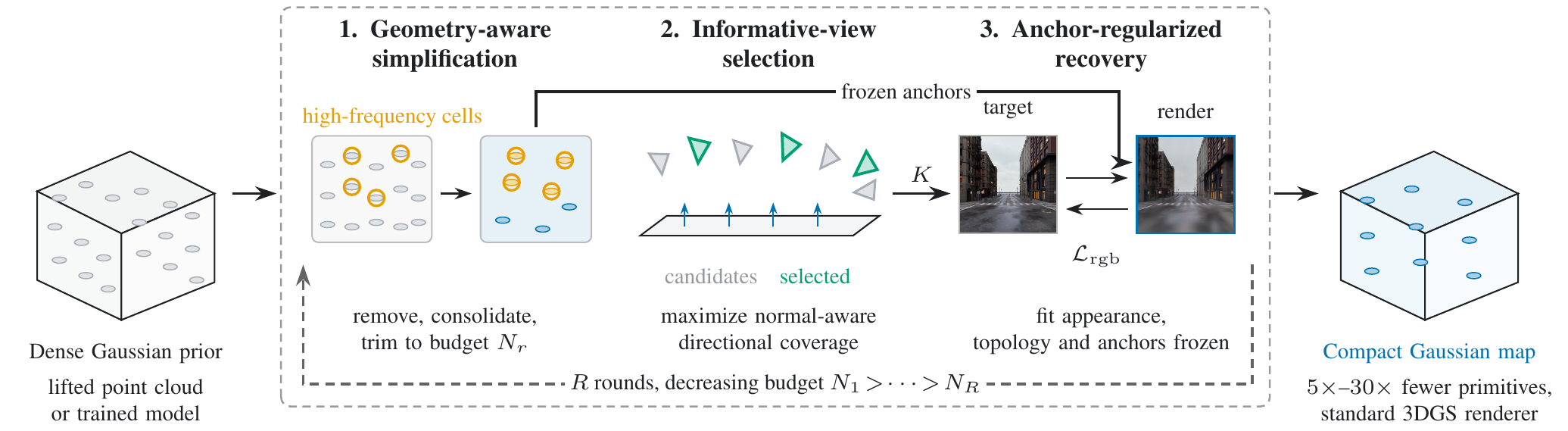 G²ARD-GS pipeline: geometry-aware simplification, informative-view selection, and anchor-regularized recovery repeated over rounds of decreasing budget