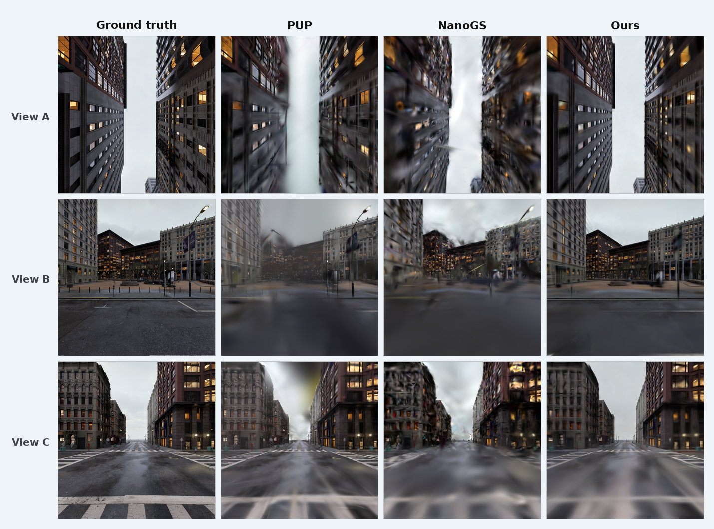 Fixed-budget 10x comparison of ground truth, PUP, NanoGS, and G²ARD-GS across two held-out views and one training view